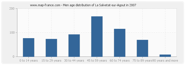 Men age distribution of La Salvetat-sur-Agout in 2007